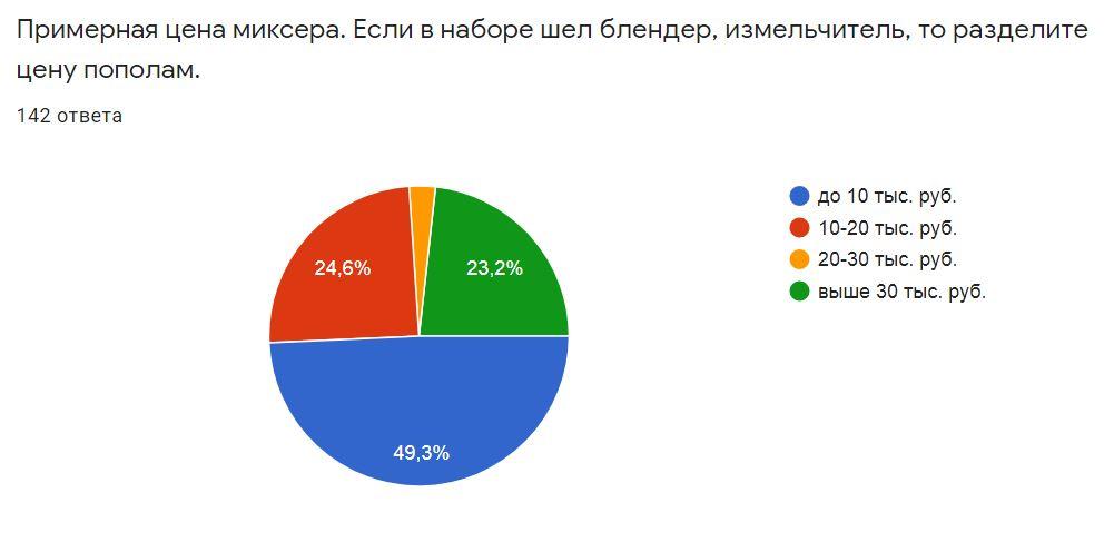 Стоимость планетарных миксеров