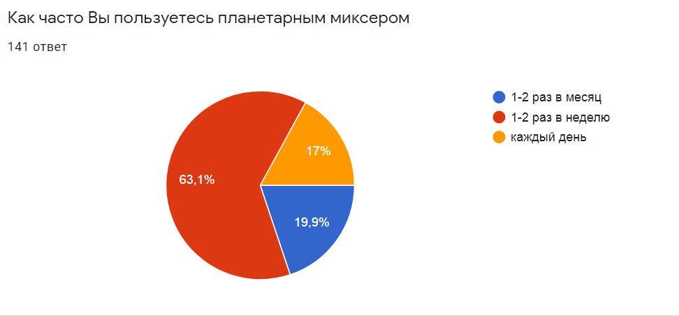 Как часто Вы пользуетесь планетарным миксером